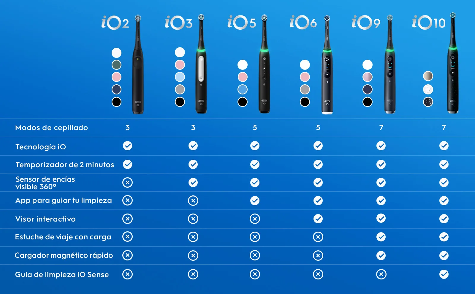 Comparativa de cepillos eléctricos Oral-B serie iO (2-10) con sus características y funciones. 