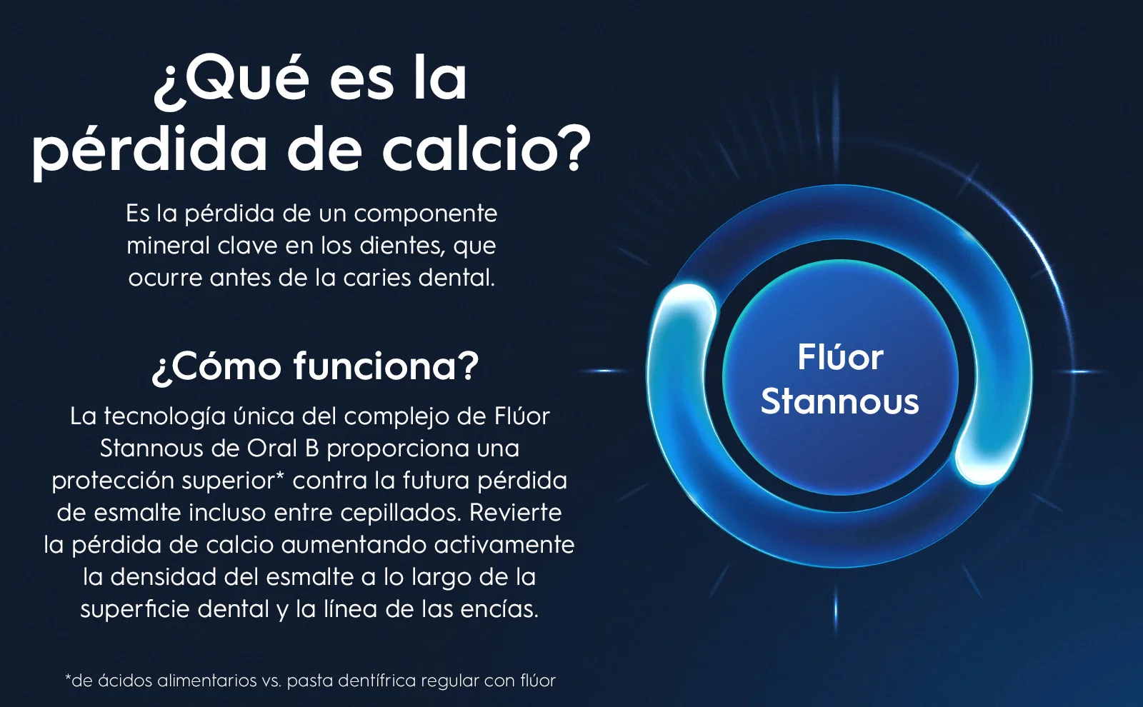 Text elaborates on what calcium loss is and how Oral-B's technology provides protection.