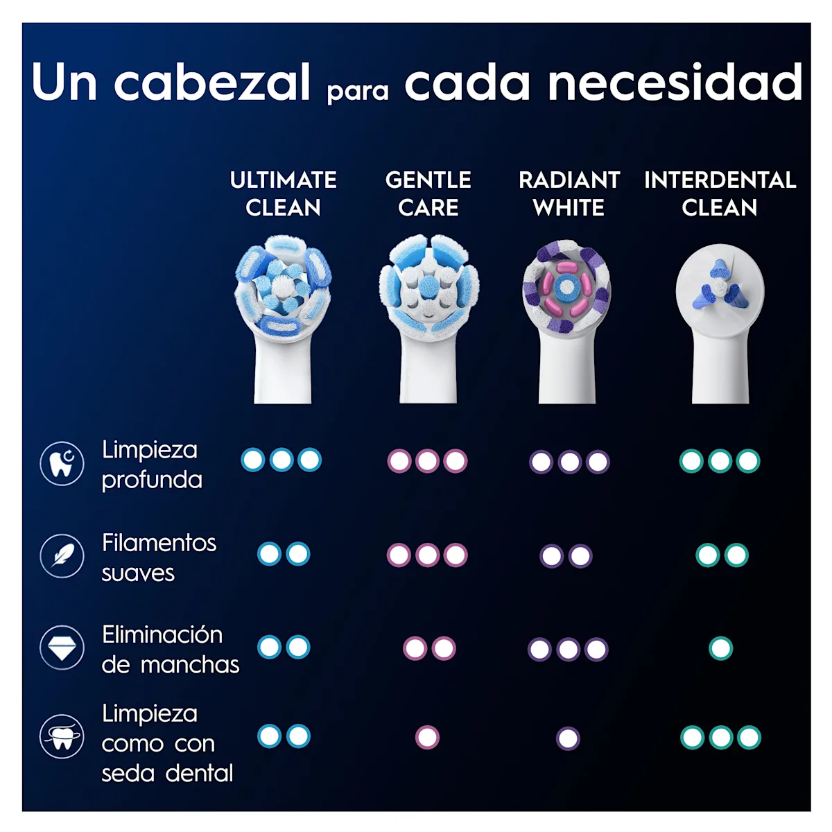 Cabezales Oral-B: tabla comparativa de beneficios. Destaca limpieza profunda, filamentos suaves y eliminación de manchas.