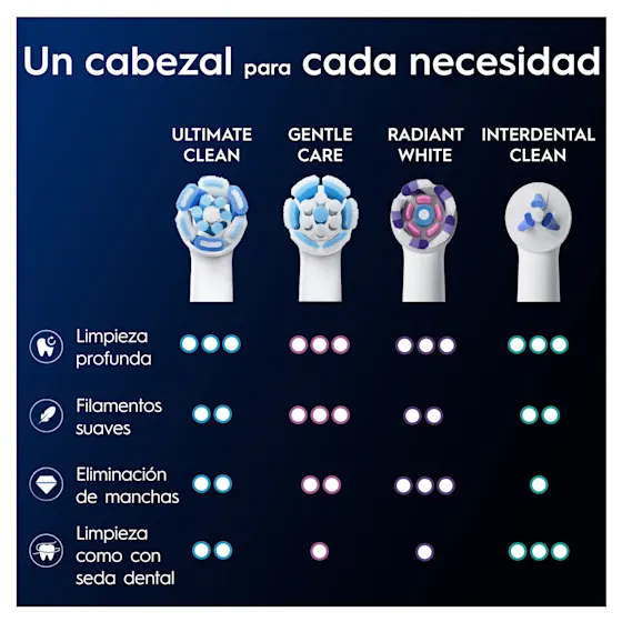 Cabezales Oral-B: tabla comparativa de beneficios. Destaca limpieza profunda, filamentos suaves y eliminación de manchas.