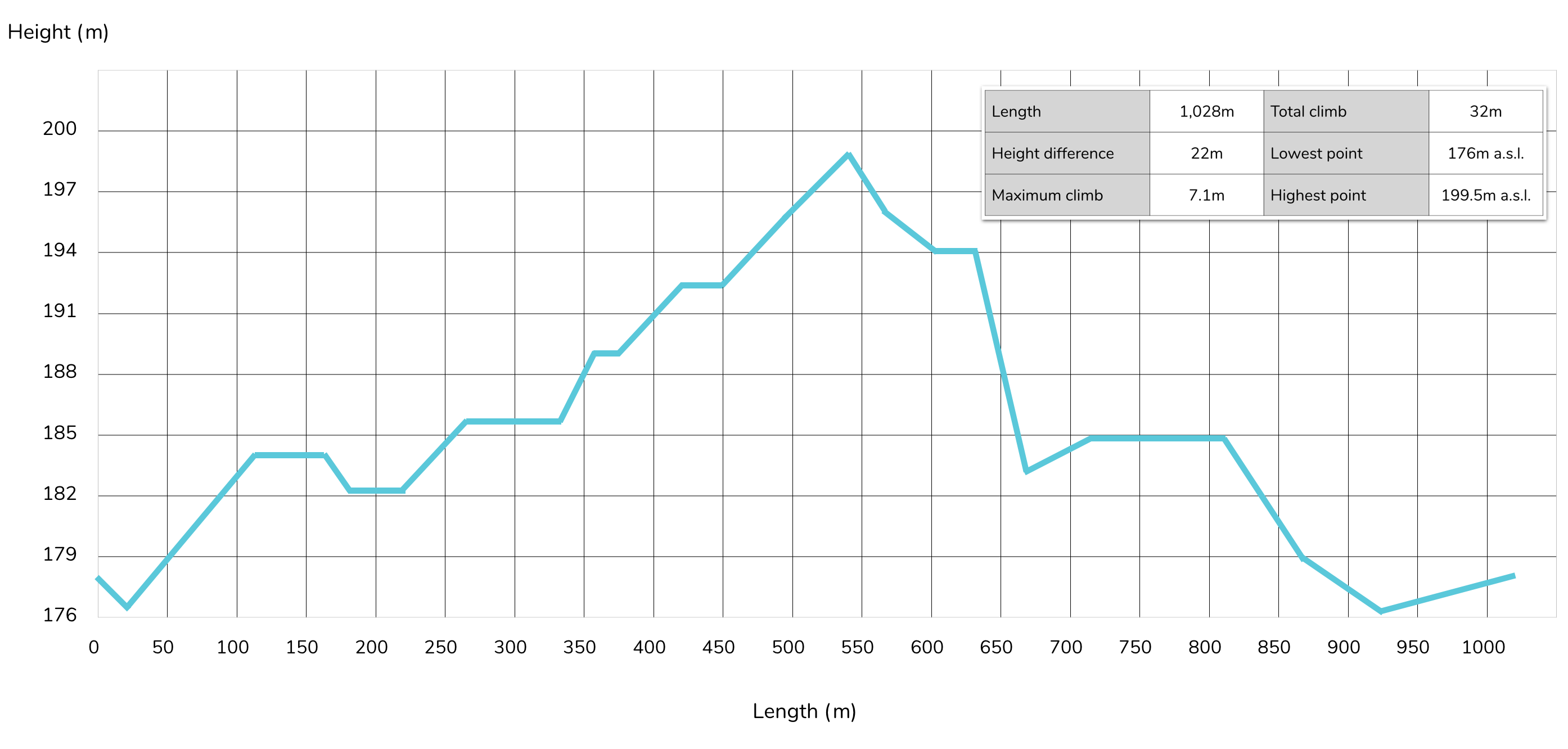 Gradient profile with description