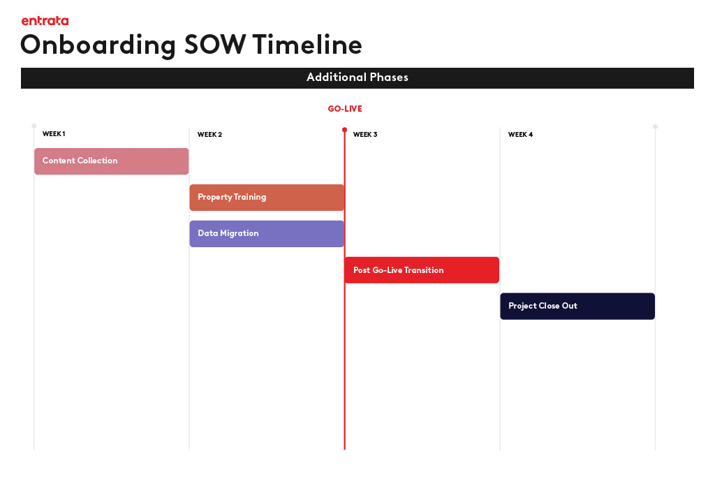 SOW Additional Phases Chart