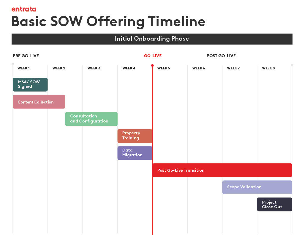 Basic SOW Offering Timeline Chart