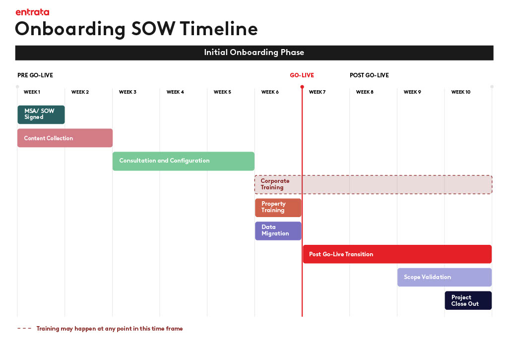 SOW Initial Onboarding Phase Chart