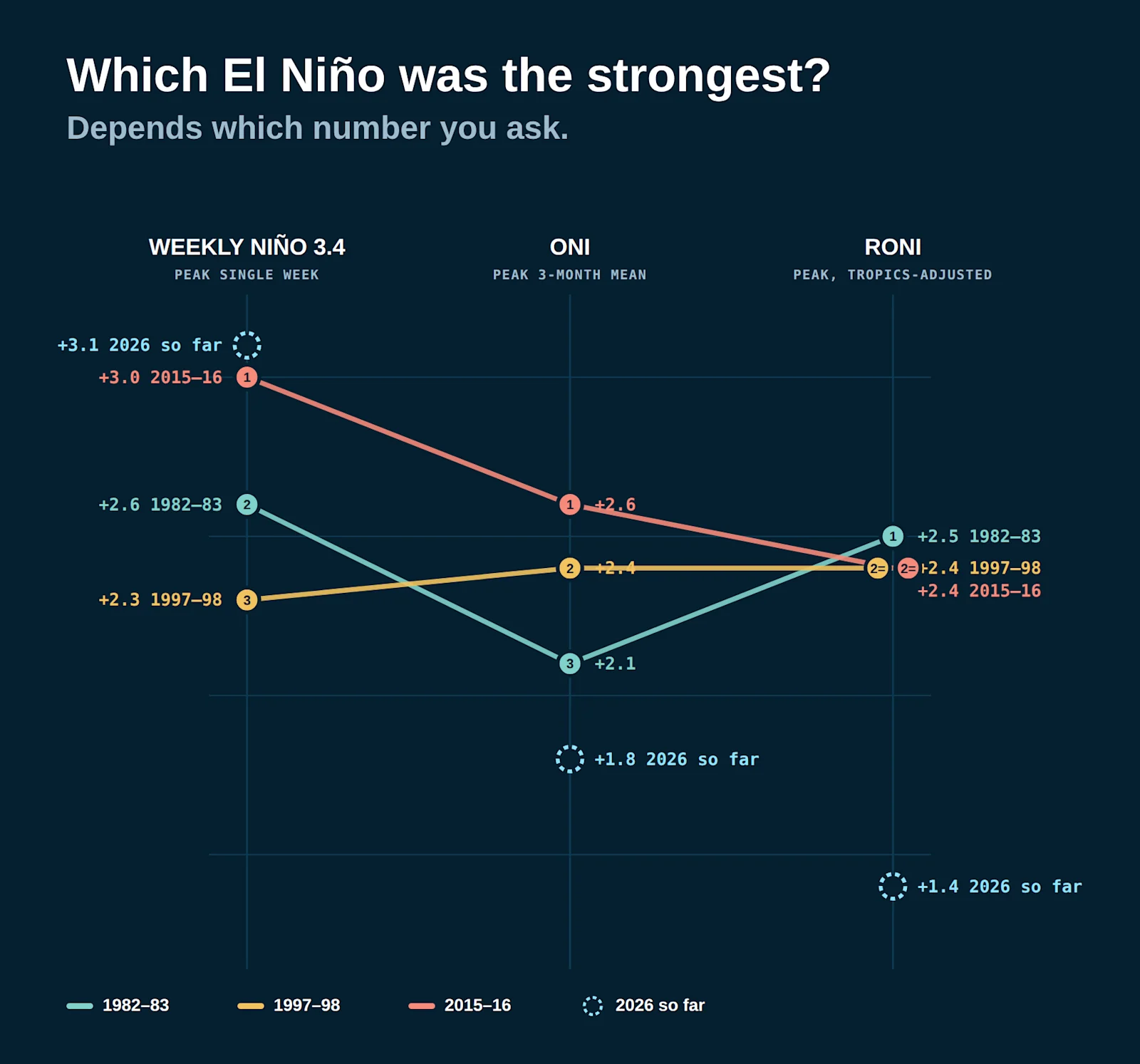 enso-which-was-strongest