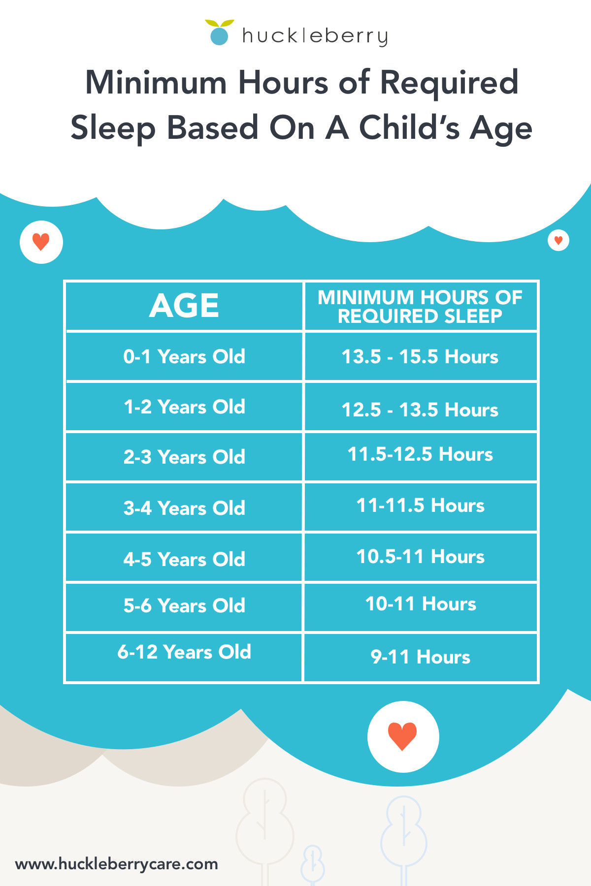 A sleep chart that showcases the minimum hours of required sleep for children between the ages of newborn to 12 years old created by Huckleberry.