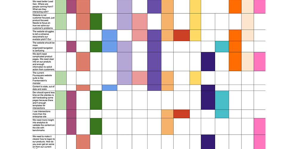 an image showing a spreadsheet of sentences with agreement filled in by color. For example, the top sentence is 'We need better lead generation. Where are people coming from? What are they interacting with?' There are 16 columns beside this and 10 are filled in with color meaning 10 out of 16 people brought up the same point.