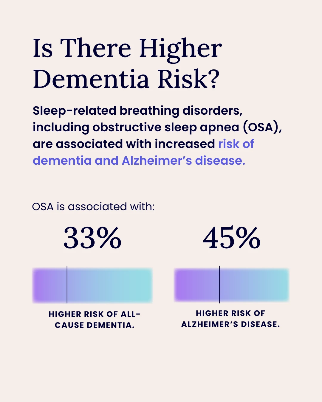  OSA had a 33% higher risk of developing dementia