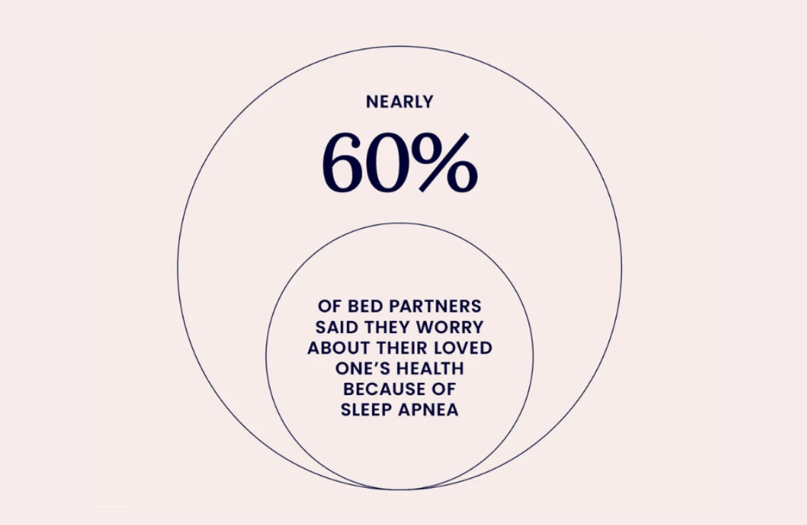 60 percent of bed partners