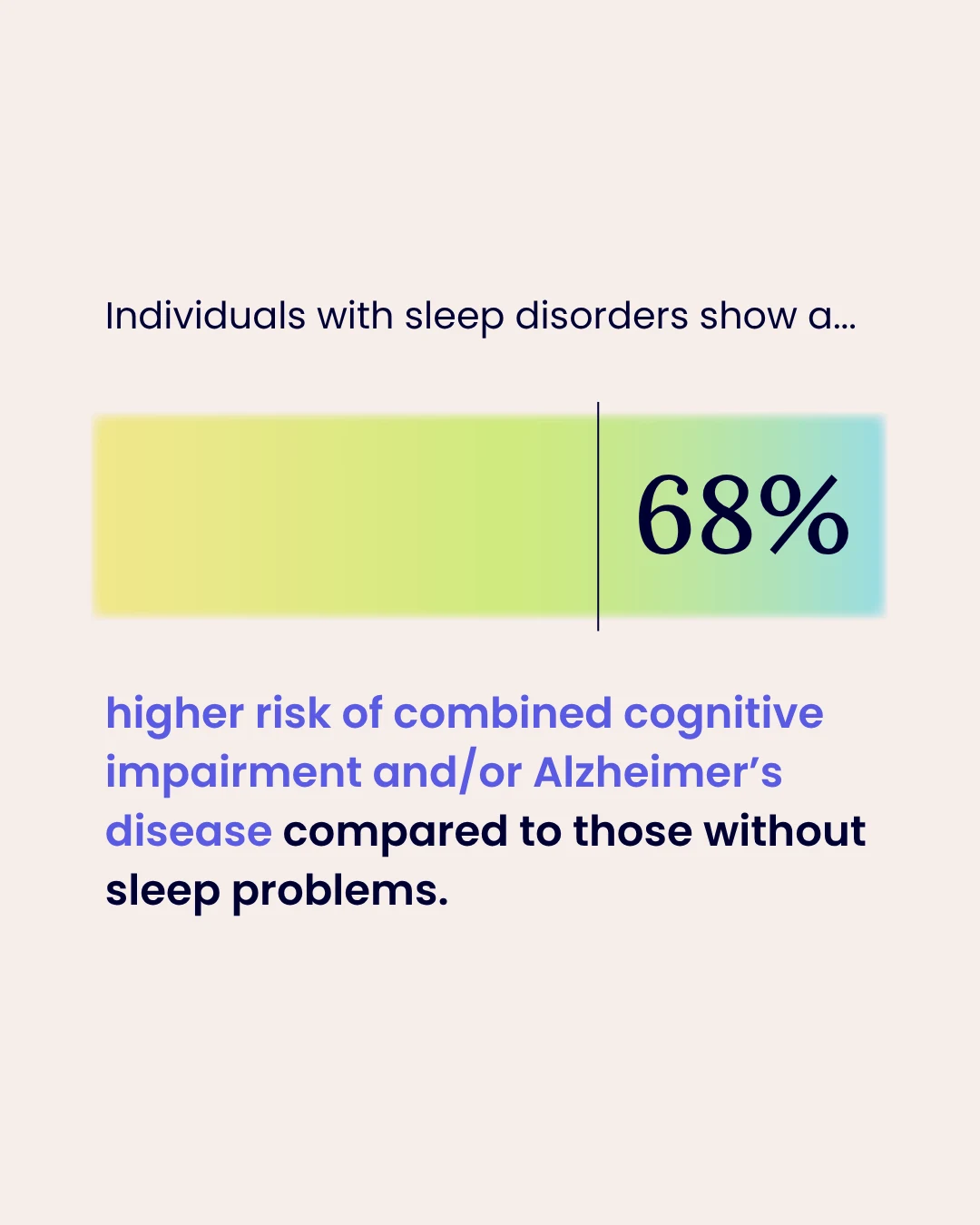 68% of individuals with sleep disorders have a higher risk of combined cognitive impairment and/or Alzheimer’s disease compared to those without sleep problems