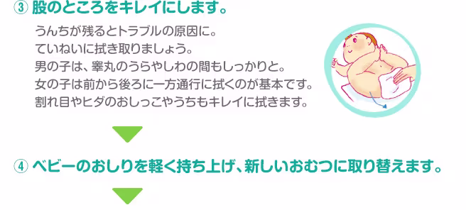 (3)股のところをキレイにします。 → (4)ベビーのおしりを軽く持ち上げ、新しいおむつに取り替えます。 →