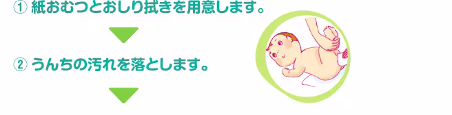 (1)紙おむつとおしり拭きを用意します。 → (2)うんちの汚れを落とします。 →
