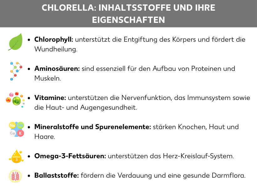 Infografik: Chlorella: Inhaltsstoffe und ihre Eigenschaften, Liste: Chlorophyll: unterstützt die Entgiftung des Körpers und fördert die Wundheilung. Aminosäuren: sind essenziell für den Aufbau von Proteinen und Muskeln. Vitamine: unterstützen die Nervenfunktion, das Immunsystem sowie die Haut- und Augengesundheit. Mineralstoffe und Spurenelemente: stärken Knochen, Haut und Haare. Omega-3-Fettsäuren: unterstützen das Herz-Kreislauf-System. Ballaststoffe: fördern die Verdauung und eine gesunde Darmflora.