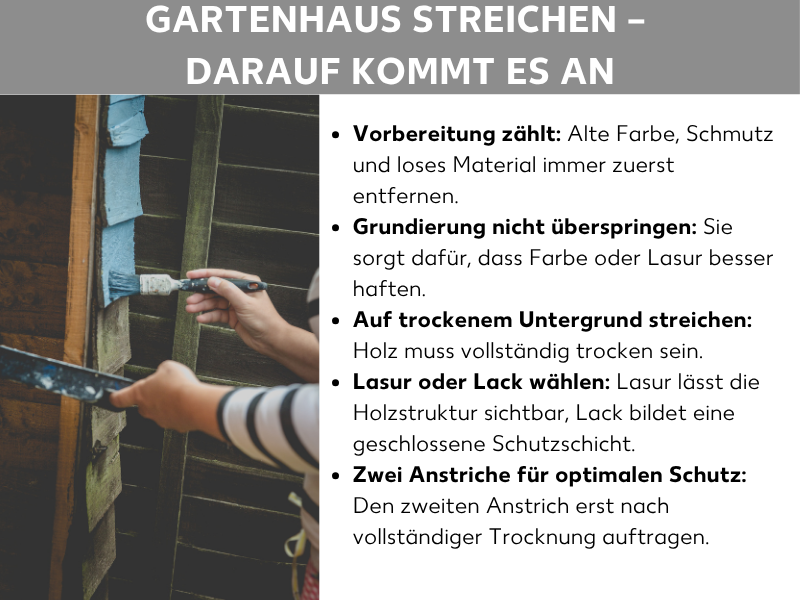 Infografik: Gartenhaus streichen – darauf kommt es an. Die Liste umfasst fünf Punkte: 1. Vorbereitung zählt: Alte Farbe, Schmutz und loses Material immer zuerst entfernen. 2. Grundierung nicht überspringen: Sie sorgt dafür, dass Farbe oder Lasur besser haften. 3. Auf trockenem Untergrund streichen: Holz muss vollständig trocken sein. 4. Lasur oder Lack wählen: Lasur lässt die Holzstruktur sichtbar, Lack bildet eine geschlossene Schutzschicht. 5. Zwei Anstriche für optimalen Schutz: Den zweiten Anstrich erst nach vollständiger Trocknung auftragen. Links daneben ist ein Foto zu sehen, das eine Person zeigt, die mit einem Pinsel dunkles Holz streicht.