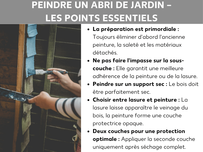 Infographie : peindre un abri de jardin – les points essentiels. La liste comprend cinq points : 1. La préparation est la clé : toujours retirer l'ancienne peinture, la saleté et les éléments qui se détachent. 2. Ne pas sauter l'apprêt : il permet à la peinture ou à la lasure de mieux adhérer. 3. Peindre sur un support sec : le bois doit être parfaitement sec. 4. Choisir entre lasure et laque : la lasure laisse apparaître le veinage du bois, la laque forme une couche protectrice uniforme. 5. Deux couches pour une protection optimale : appliquer la seconde couche uniquement après séchage complet. À gauche, une photo montre une personne en train de peindre du bois foncé au pinceau.