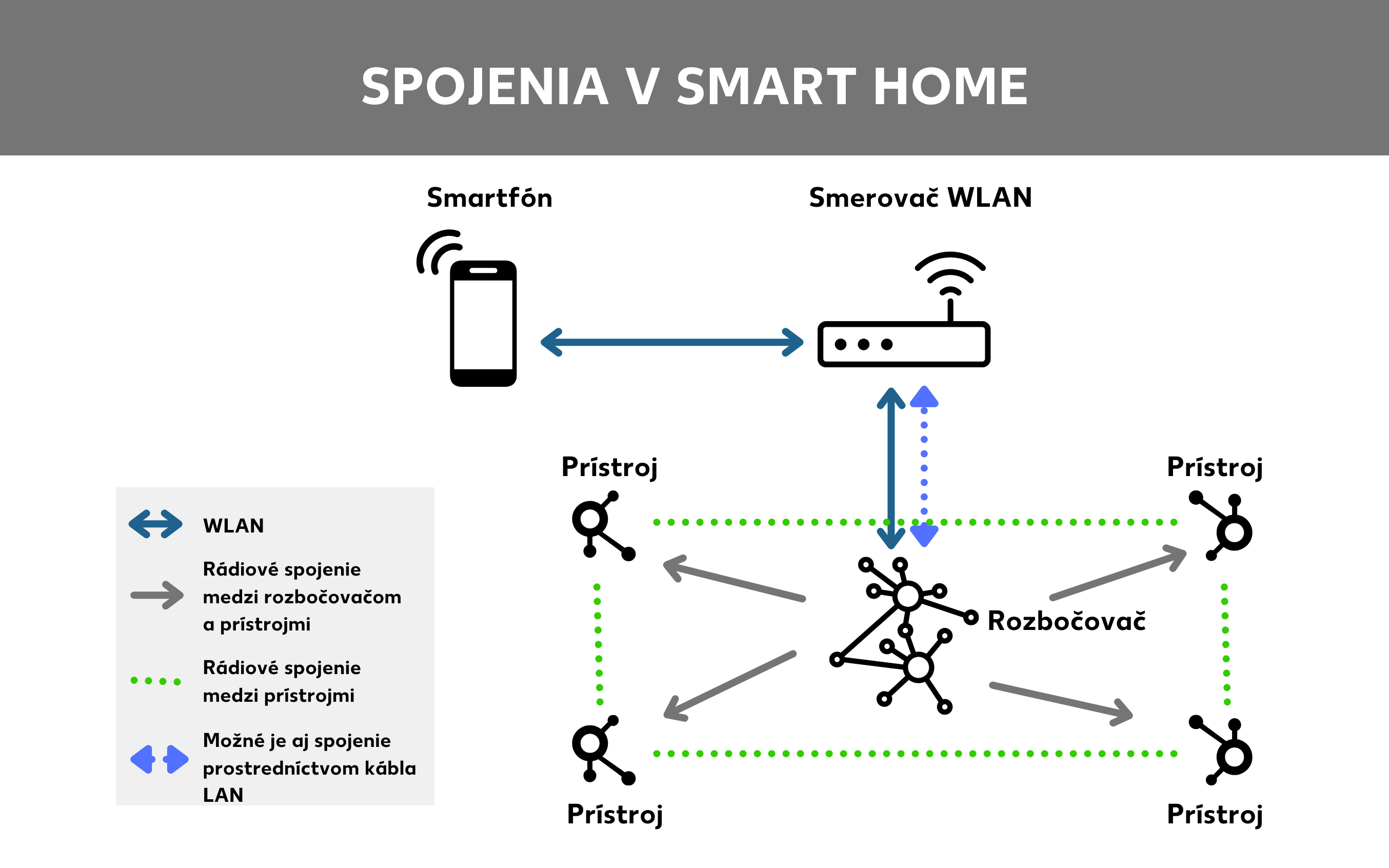 Spojenie v systéme inteligentnej domácnosti