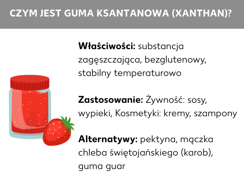 Infografika: Właściwości: środek zagęszczający, nie zawiera glutenu, stabilny temperaturowo; Obszary zastosowań: produkty spożywcze (sosy, pieczywo) i kosmetyki (kremy, szampony); Alternatywy: pektyna, guma guar, mączka chleba świętojańskiego