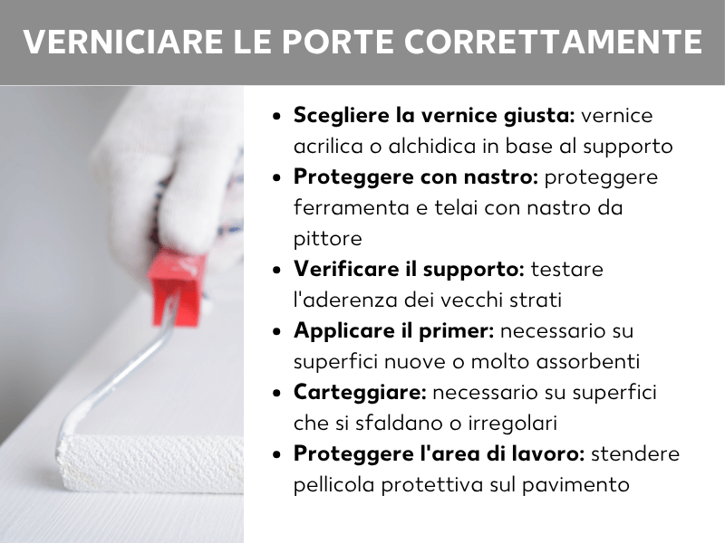 Infografica sul tema "Verniciare le porte nel modo giusto" con sei passaggi: scegliere la vernice giusta, proteggere la ferramenta con il nastro adesivo, verificare il supporto, applicare il fondo, carteggiare e proteggere l'area di lavoro. A sinistra si vede una mano con guanto da imbianchino che stende la vernice su una superficie bianca con un rullo.