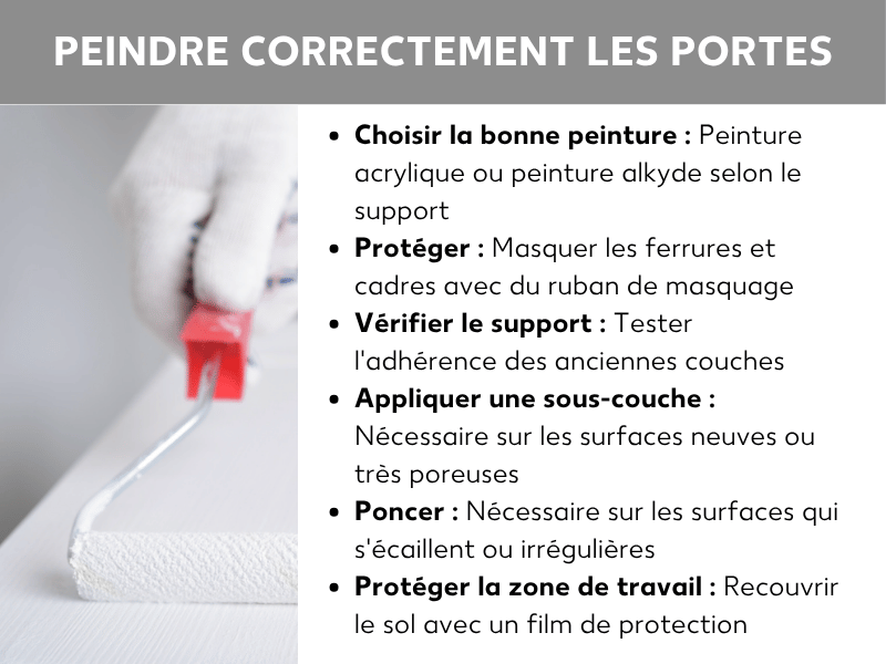 Infographie sur le thème « Comment bien peindre une porte » en six étapes : choisir la bonne peinture, protéger les poignées avec du ruban de masquage, vérifier le support, appliquer une sous-couche, poncer et protéger la zone de travail. À gauche, une main gantée applique de la peinture blanche à l'aide d'un rouleau.