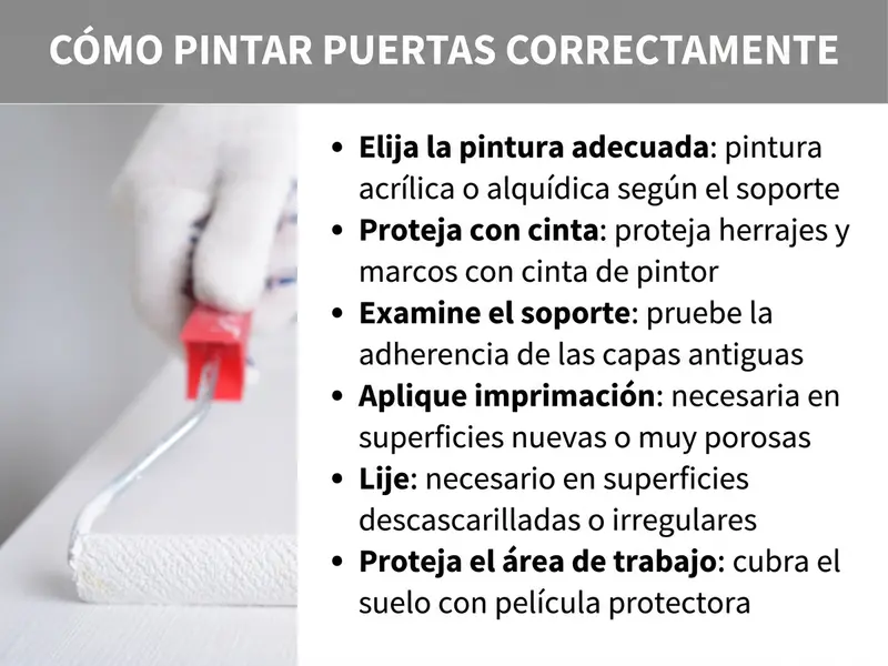 Infografía sobre «pintar puertas correctamente» con seis pasos: elegir el esmalte adecuado, proteger los herrajes con cinta, comprobar el soporte, aplicar imprimación, lijar y proteger la zona de trabajo. A la izquierda se ve una mano con guante de pintor aplicando pintura blanca con un rodillo.