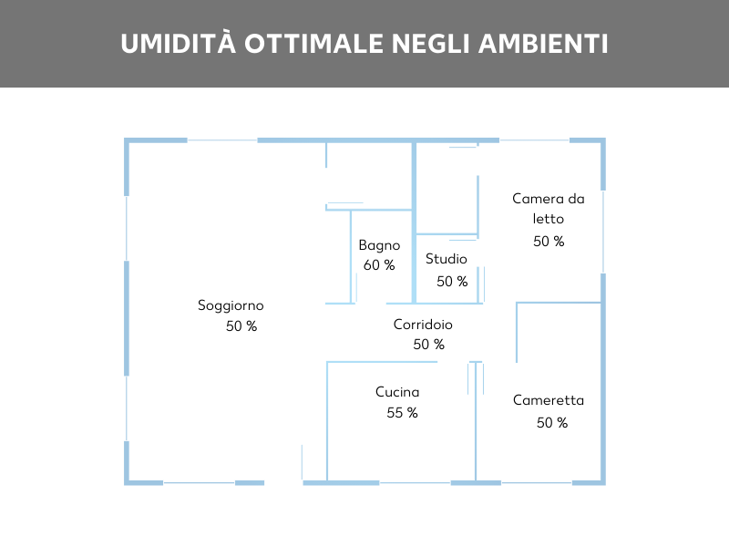 umidità ottimale dell’aria nelle stanze