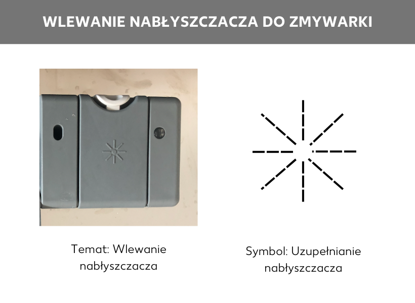 Infografika: Wlej nabłyszczacz do zmywarki. Poniżej zdjęcie przegródki w zmywarce z symbolem słońca i podpisami: Przegródka do nalewania nabłyszczacza. Obok widoczny jest jeszcze jeden symbol słońca z informacją: Symbol nalewania nabłyszczacza.