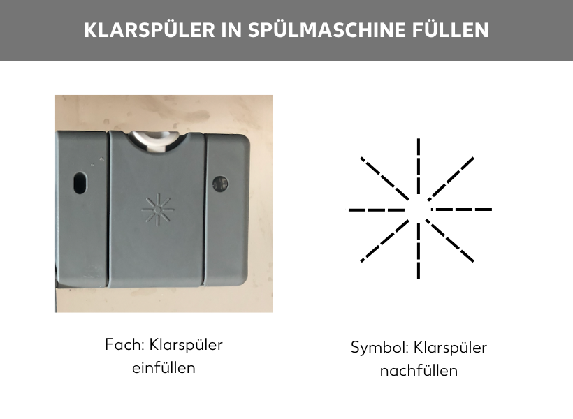 Infografik: Klarspüler in Spülmaschine füllen, darunter ein Foto von einem Geschirrspülfach mit Sonnensymbol und dem Hinweis: Fach zum Klarspüler einfüllen. Daneben ein weiteres Sonnensymbol mit dem Hinweis: Symbol zum Klarspüler nachfüllen.