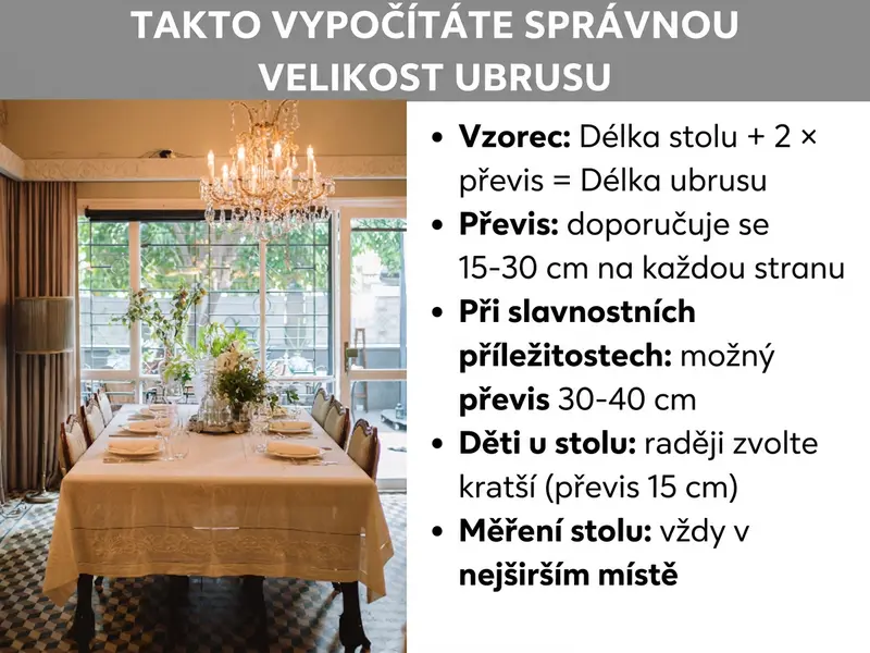Infografika: Jak vypočítat správnou velikost ubrusu. Seznam obsahuje pět bodů: 1. Vzorec: délka stolu + 2 × přesah = délka ubrusu. 2. Přesah: doporučeno 15–30 cm na každou stranu. 3. Při slavnostních příležitostech: přesah 30–40 cm. 4. Děti u stolu: raději kratší přesah (15 cm). 5. Měření stolu: vždy v nejširším místě. Vlevo fotografie prostřeného jídelního stolu s bílým ubrusem v elegantní jídelně.