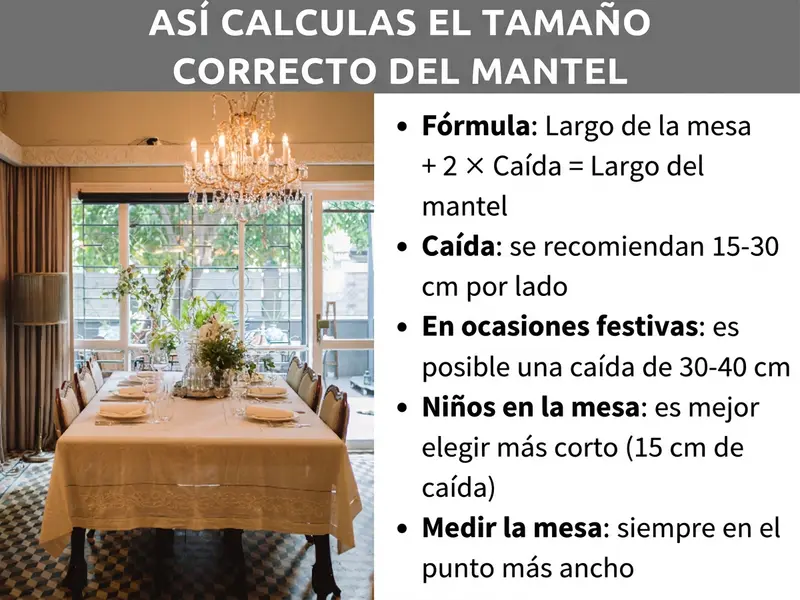 Infografía: Cómo calcular el tamaño correcto del mantel. La lista incluye cinco puntos: 1. Fórmula: largo de la mesa + 2 × vuelo = largo del mantel. 2. Vuelo: se recomiendan de 15 a 30 cm por lado. 3. En ocasiones especiales: vuelo de 30 a 40 cm posible. 4. Niños en la mesa: mejor elegir un vuelo más corto (15 cm). 5. Medir la mesa: siempre en el punto más ancho. A la izquierda, una foto de una mesa de comedor vestida con un mantel blanco en un comedor elegante.