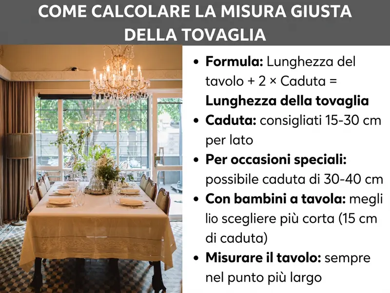 Infografica: come calcolare le misure della tovaglia giuste. L'elenco comprende cinque punti: 1. Formula: lunghezza del tavolo + 2 × caduta = lunghezza della tovaglia. 2. Caduta: consigliati 15-30 cm per lato. 3. Per le occasioni speciali: caduta di 30-40 cm possibile. 4. Con bambini a tavola: meglio più corta (caduta di 15 cm). 5. Misurare il tavolo: sempre nel punto più largo. A sinistra, la foto di un tavolo da pranzo apparecchiato con una tovaglia bianca in un'elegante sala da pranzo.