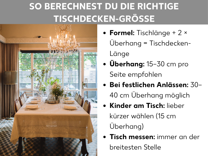 Infografik: So berechnest du die richtige Tischdecken-Größe. Die Liste umfasst fünf Punkte: 1. Formel: Tischlänge + 2 × Überhang = Tischdecken-Länge. 2. Überhang: 15–30 cm pro Seite empfohlen. 3. Bei festlichen Anlässen: 30–40 cm Überhang möglich. 4. Kinder am Tisch: lieber kürzer wählen (15 cm Überhang). 5. Tisch messen: immer an der breitesten Stelle. Links daneben ein Foto eines gedeckten Esstisches mit weißer Tischdecke in einem eleganten Esszimmer.