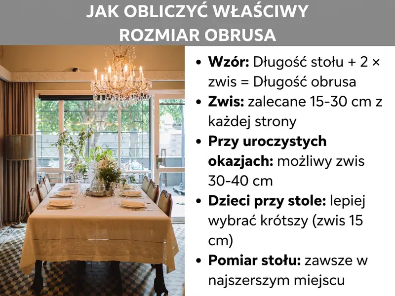 Infografika: Jak obliczyć odpowiedni rozmiar obrusa. Lista obejmuje pięć punktów: 1. Wzór: długość stołu + 2 × zwis = długość obrusa. 2. Zwis: zalecane 15–30 cm na stronę. 3. Przy uroczystych okazjach: zwis 30–40 cm. 4. Dzieci przy stole: lepiej wybrać krótszy obrus (zwis 15 cm). 5. Pomiar stołu: zawsze w najszerszym miejscu. Obok zdjęcie nakrytego stołu jadalnego z białym obrusem w eleganckiej jadalni.