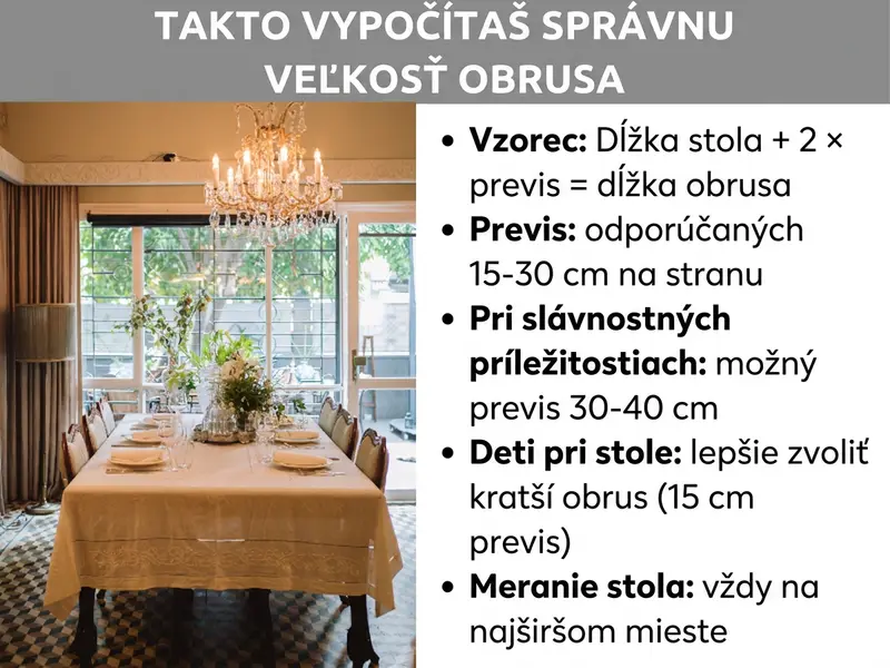 Infografika: Ako vypočítať správnu veľkosť obrusu. Zoznam obsahuje päť bodov: 1. Vzorec: dĺžka stola + 2 × presah = dĺžka obrusu. 2. Presah: odporúča sa 15 – 30 cm na každú stranu. 3. Pri slávnostných príležitostiach: presah 30 – 40 cm. 4. Deti pri stole: radšej kratší obrus (presah 15 cm). 5. Meranie stola: vždy v najširšom mieste. Vľavo fotografia prestretého jedálenského stola s bielym obrusom v elegantnej jedálni.