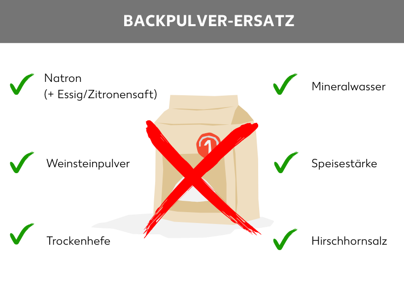 Infografik: Backpulver-Ersatz, durchgestrichene Backpulver-Tüte, daneben folgende Liste: Natron (+Essig/Zitronensäure), Weinsteinpulver, Trockenhefe, Mineralwasser, Speisestärke, Hirschornsalz