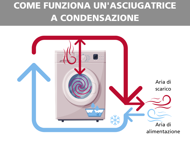 Asciugatrice a condensazione