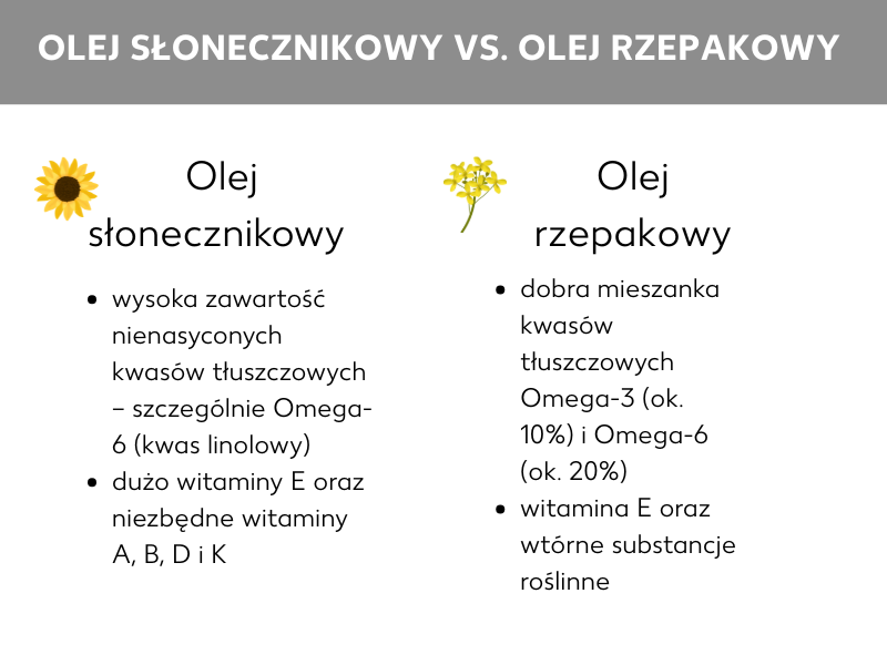 Infografika: Infografika z porównaniem oleju słonecznikowego i rzepakowego. W sekcji opisującej olej słonecznikowy wymienione są następujące właściwości: wysoka zawartość nienasyconych kwasów tłuszczowych - szczególnie Omega 6 (kwas linolowy), dużo witaminy E oraz witamina A, B, D i K. W sekcji opisującej olej rzepakowy wymienione są następujące właściwości: dobra kombinacja kwasów tłuszczowych Omega 3 (ok. 10%) i Omega 6 (ok. 20%), witamina E oraz wtórne substancje roślinne