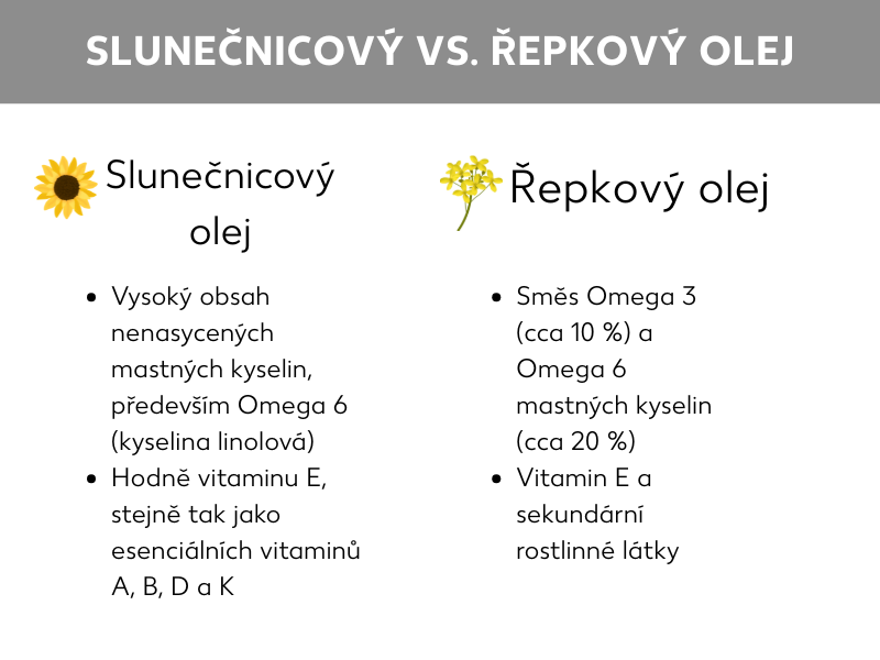 Informační grafika: Informační grafika se srovnáním slunečnicového a řepkového oleje. Pod nadpisem slunečnicový olej jsou uvedeny následující body: vysoký obsah nenasycených mastných kyselin, zejména omega-6 (kyselina linolová), velké množství vitamínu E a esenciální vitamíny A, B, D a K. Pod nadpisem řepkový olej jsou uvedeny následující body: příznivý poměr omega-3 (přibližně 10 %) a omega-6 (přibližně 20 %) mastných kyselin, vitamín E a sekundární metabolity