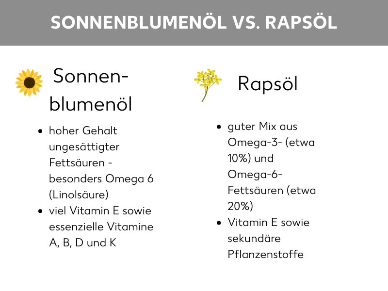 Infografik: Infografik mit einer Gegenüberstellung von Sonnenblumenöl und Rapsöl. Unter der Überschrift Sonnenblumenöl stehen folgende Listenpunkte: hoher Gehalt ungesättigter Fettsäuren - besonders Omega 6 (Linolsäure), viel Vitamin E sowie essenzielle Vitamine A, B, D und K. Unter der Überschrift Rapsöl stehen folgende Listenpunkte: guter Mix aus Omega-3- (etwa 10%) und Omega-6-Fettsäuren (etwa 20%), Vitamin E sowie sekundäre Pflanzenstoffe