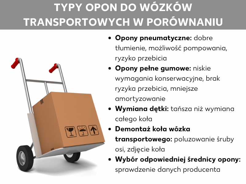 Infografika: porównanie typów opon do taczek. Grafika przedstawia wózek transportowy z kartonem oraz listę z pięcioma punktami: 1. Opona pneumatyczna: dobra amortyzacja, można pompować, możliwe przebicie. 2. Opona pełna: mała konserwacja, brak ryzyka przebicia, mniejsze tłumienie. 3. Wymiana dętki: tańsza niż wymiana całego koła. 4. Demontaż koła taczki: odkręcić śrubę osi, zdjąć koło. 5. Dobór właściwej średnicy opony: sprawdzić dane producenta.