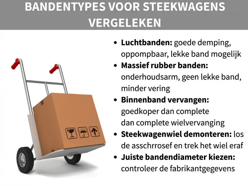 Infographic: Bandtypes voor steekwagens vergeleken. De afbeelding toont een steekwagen met een doos en een lijst met vijf punten: 1. Luchtbanden: goede demping, oppompbaar, lekke band mogelijk. 2. Volrubberen banden: onderhoudsarm, geen lekke band, minder vering. 3. Binnenband vervangen: goedkoper dan een compleet wiel wisselen. 4. Steekwagenwiel demonteren: asbout losdraaien, wiel verwijderen. 5. Juiste banddiameter kiezen: fabrikantspecificaties controleren.