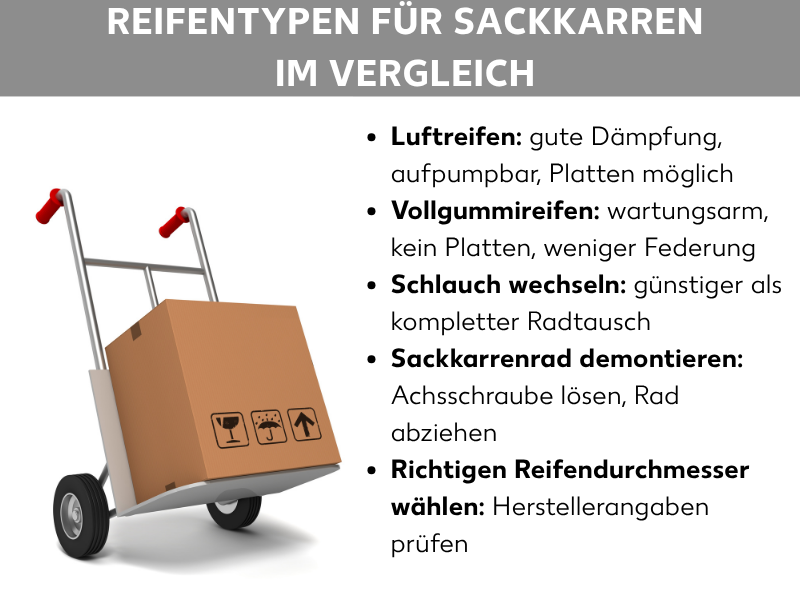 Infografik: Reifentypen für Sackkarren im Vergleich. Die Grafik zeigt eine Sackkarre mit einem Karton und eine Liste mit fünf Punkten: 1. Luftreifen: gute Dämpfung, aufpumpbar, Platten möglich. 2. Vollgummireifen: wartungsarm, kein Platten, weniger Federung. 3. Schlauch wechseln: günstiger als kompletter Radtausch. 4. Sackkarrenrad demontieren: Achsschraube lösen, Rad abziehen. 5. Richtigen Reifendurchmesser wählen: Herstellerangaben prüfen.