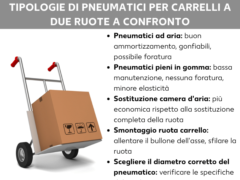 Infografica: tipi di pneumatici per carrelli a confronto. La grafica mostra un carrello con un cartone e una lista con cinque punti: 1. Pneumatico ad aria: buona ammortizzazione, gonfiabile, rischio di foratura. 2. Pneumatico in gomma piena: poca manutenzione, nessuna foratura, meno ammortizzazione. 3. Sostituire la camera d'aria: più economico rispetto al cambio completo della ruota. 4. Smontare la ruota del carrello: allentare il dado dell'asse, sfilare la ruota. 5. Scegliere il diametro giusto: controllare le specifiche del produttore.