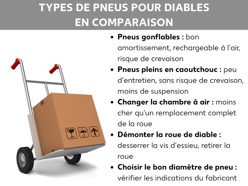 Infographie : comparaison des types de pneus pour diable. Le visuel montre un diable avec un carton et une liste de cinq points : 1. Pneu gonflable : bon amortissement, gonflable, risque de crevaison. 2. Pneu plein : peu d'entretien, pas de crevaison, moins de souplesse. 3. Changer la chambre à air : moins coûteux qu'un remplacement complet. 4. Démonter la roue du diable : desserrer l'écrou d'axe, retirer la roue. 5. Choisir le bon diamètre : vérifier les indications du fabricant.