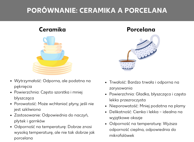 Infografika: Ceramika a porcelana, Ceramika: Trwałość: trwała, lecz podatna na pęknięcia, Powierzchnia: często szorstka i mniej błyszcząca, Porowatość: może wchłaniać ciecze, jeśli nie jest szkliwiona, Zastosowania: nadaje się do produkcji naczyń, płytek i wyrobów garncarskich, Odporność na wysokie temperatury: odporna na wysokie temperatury, ale nie tak bardzo jak porcelana. Porcelana: ​Trwałość: bardzo trwała i odporna na zarysowania, Powierzchnia: gładka, błyszcząca i przejrzysta, Brak porowatości: mniej podatna na powstawanie plam, Delikatność: cienka i lekka, idealna na specjalne okazje, Odporność na wysokie temperatury: większa odporność na wysokie temperatury, nadaje się do mikrofalówki