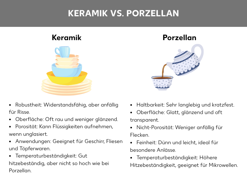 Infografik: Keramik vs. Porzellan, Keramik: Robustheit: Widerstandsfähig, aber anfällig für Risse, Oberfläche: Oft rau und weniger glänzend, Porosität: Kann Flüssigkeiten aufnehmen, wenn unglasiert, Anwendungen: Geeignet für Geschirr, Fliesen und Töpferwaren, Temperaturbeständigkeit: Gut hitzebeständig, aber nicht so hoch wie bei Porzellan. Porzellan: Haltbarkeit: Sehr langlebig und kratzfest, Oberfläche: Glatt, glänzend und oft transparent, Nicht-Porosität: Weniger anfällig für Flecken, Feinheit: Dünn und leicht, ideal für besondere Anlässe, Temperaturbeständigkeit: Höhere Hitzebeständigkeit, geeignet für Mikrowellen