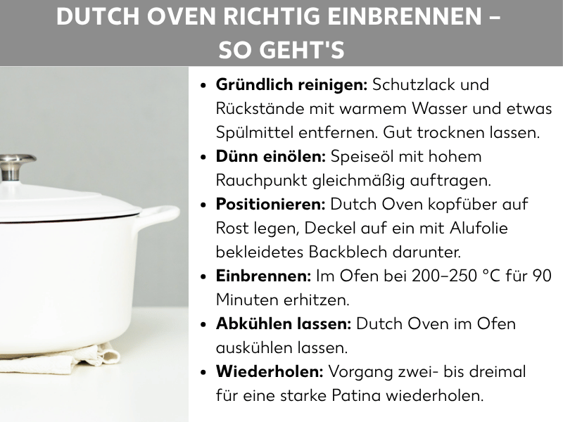 Infografik: „Dutch Oven richtig einbrennen – So geht's". Die Grafik zeigt links ein weißes Foto eines Dutch Ovens mit Deckel auf einem hellen Untergrund, daneben ein Leinentuch. Rechts sind sechs Schritte als Stichpunkte aufgeführt: 1. Gründlich reinigen: Schutzlack und Rückstände mit warmem Wasser und etwas Spülmittel entfernen. Gut trocknen lassen. 2. Dünn einölen: Speiseöl mit hohem Rauchpunkt gleichmäßig auftragen. 3. Positionieren: Dutch Oven kopfüber auf Rost legen, Deckel auf ein mit Alufolie bekleidetes Backblech darunter. 4. Einbrennen: Im Ofen bei 200–250 °C für 90 Minuten erhitzen. 5. Abkühlen lassen: Dutch Oven im Ofen auskühlen lassen. 6. Wiederholen: Vorgang zwei- bis dreimal für eine starke Patina wiederholen.