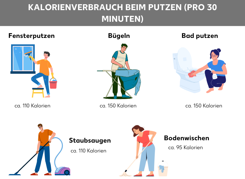 Infografik: Kalorienverbrauch beim Putzen pro 30 Minuten; Es sind diese Tätigkeiten zu sehen: Fensterputzen, Bügel, Bad putzen, Staubsaugen und Bodenwischen. Fensterputzen verbraucht circa 110 Kalorien, Bügeln verbrennt crica 150 Kalorien, Bad putzen verbraucht circa 150 Kalorien, Stuabsaugen verbrennt circa 110 Kalorien und Bodenwischen verbraucht circa 95 Kalorien.