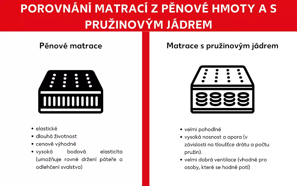 Rozdíl mezi pěnovou a pružinovou matrací
