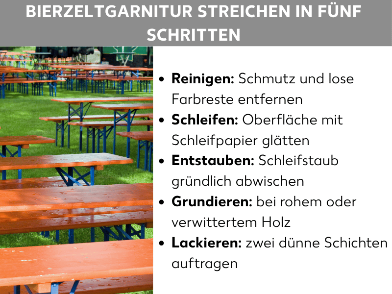 Infografik: Bierzeltgarnitur streichen in fünf Schritten: Die Liste umfasst fünf Punkte: 1. Reinigen: Schmutz und lose Farbreste entfernen. 2. Schleifen: Oberfläche mit Schleifpapier glätten. 3. Entstauben: Schleifstaub gründlich abwischen. 4. Grundieren: bei rohem oder verwittertem Holz. 5. Lackieren: zwei dünne Schichten auftragen.