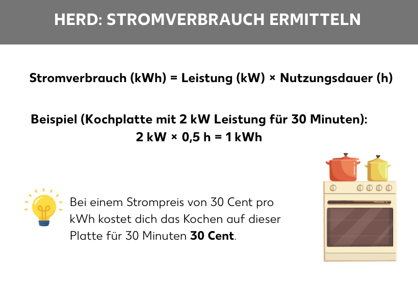 Infografik: Herd: Stromverbrauch ermitteln: Stromverbrauch (kWh) = Leistung (kW) x Nutzungsdauer (h), Beispiel (Kochplatte mit 2 kW Leistung für 30 Minuten): 2 kW × 0,5 h = 1 kWh) Zwischen der Grafik einer Glühbirne und eines Herdes steht folgender Text: Bei einem Strompreis von 30 Cent pro kWh kostet dich das Kochen auf dieser Platte für 30 Minuten 30 Cent.